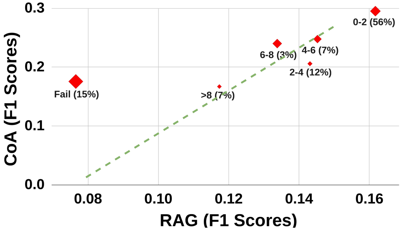 Compare with RAG.